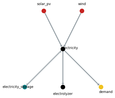 Example network with wind, solar PV and hydrogen